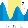 Yaquina Bar entrance tide chart for Saturday, March 7, 2026
