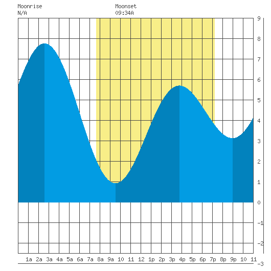 Yaquina Bar entrance tide chart for Sunday, March 8, 2026