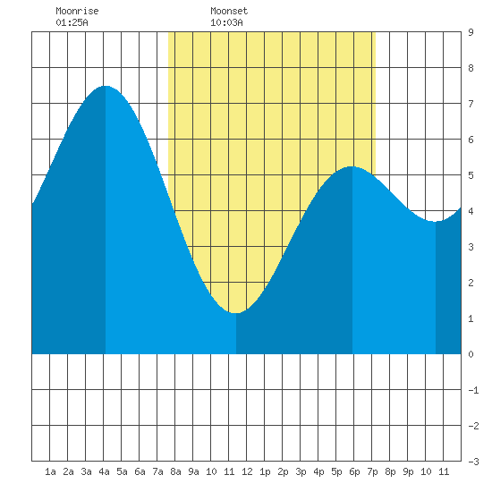 Yaquina Bar entrance tide chart for Monday, March 9, 2026