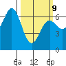 Yaquina Bar entrance tide chart for Monday, March 9, 2026