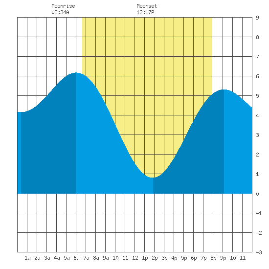 Yaquina Bar entrance tide chart for Friday, April 10, 2026