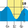 Yaquina Bar entrance tide chart for Friday, April 10, 2026