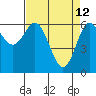 Yaquina Bar entrance tide chart for Sunday, April 12, 2026