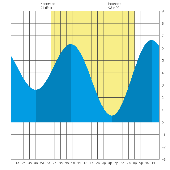 Yaquina Bar entrance tide chart for Monday, April 13, 2026
