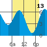 Yaquina Bar entrance tide chart for Monday, April 13, 2026