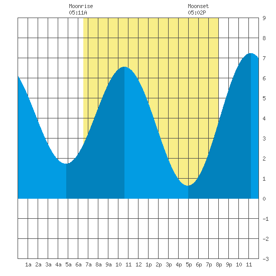 Yaquina Bar entrance tide chart for Tuesday, April 14, 2026