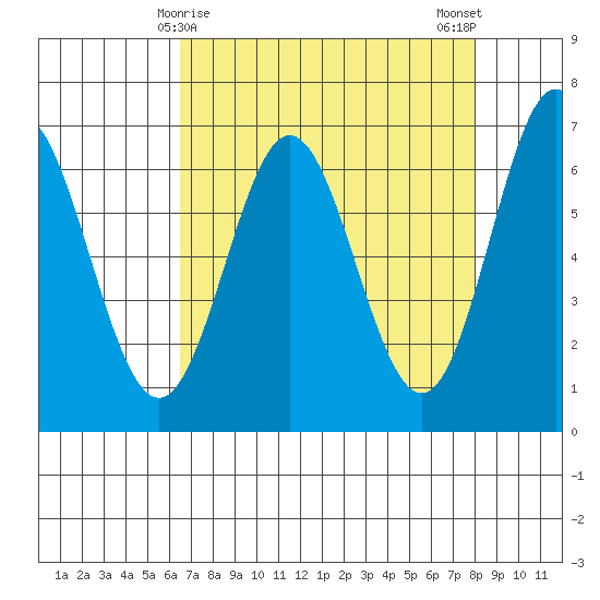 Yaquina Bar entrance tide chart for Wednesday, April 15, 2026