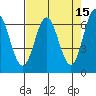 Yaquina Bar entrance tide chart for Wednesday, April 15, 2026