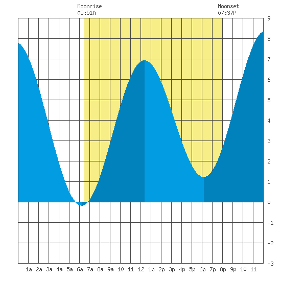 Yaquina Bar entrance tide chart for Thursday, April 16, 2026