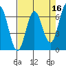 Yaquina Bar entrance tide chart for Thursday, April 16, 2026