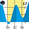Yaquina Bar entrance tide chart for Friday, April 17, 2026