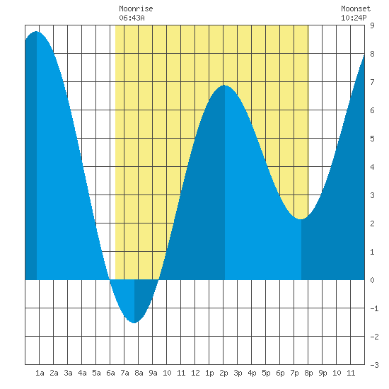 Yaquina Bar entrance tide chart for Saturday, April 18, 2026