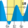 Yaquina Bar entrance tide chart for Saturday, April 18, 2026