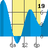 Yaquina Bar entrance tide chart for Sunday, April 19, 2026