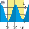 Yaquina Bar entrance tide chart for Wednesday, April 1, 2026