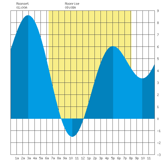 Yaquina Bar entrance tide chart for Tuesday, April 21, 2026