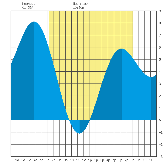 Yaquina Bar entrance tide chart for Wednesday, April 22, 2026