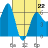 Yaquina Bar entrance tide chart for Wednesday, April 22, 2026
