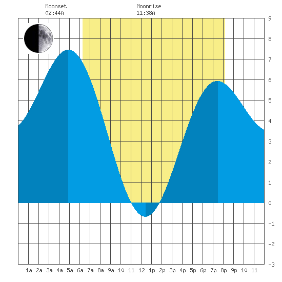 Yaquina Bar entrance tide chart for Thursday, April 23, 2026