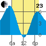 Yaquina Bar entrance tide chart for Thursday, April 23, 2026