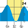 Yaquina Bar entrance tide chart for Friday, April 24, 2026