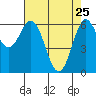 Yaquina Bar entrance tide chart for Saturday, April 25, 2026