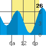 Yaquina Bar entrance tide chart for Sunday, April 26, 2026