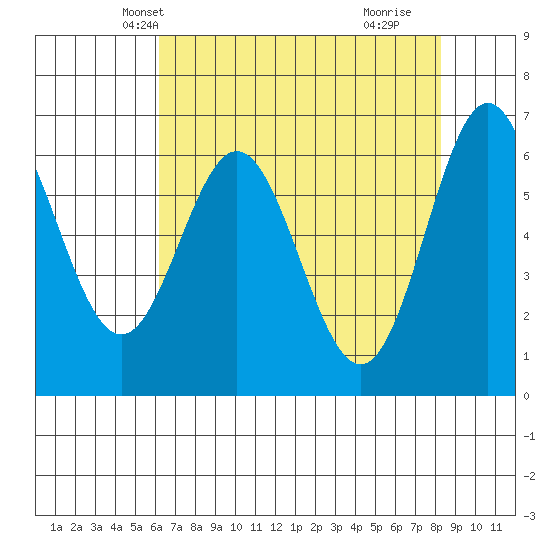 Yaquina Bar entrance tide chart for Monday, April 27, 2026