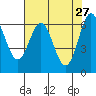 Yaquina Bar entrance tide chart for Monday, April 27, 2026
