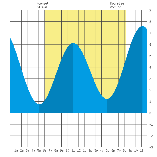 Yaquina Bar entrance tide chart for Tuesday, April 28, 2026