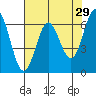 Yaquina Bar entrance tide chart for Wednesday, April 29, 2026