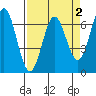 Yaquina Bar entrance tide chart for Thursday, April 2, 2026