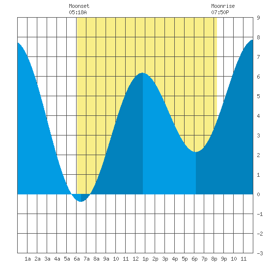 Yaquina Bar entrance tide chart for Thursday, April 30, 2026