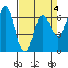 Yaquina Bar entrance tide chart for Saturday, April 4, 2026