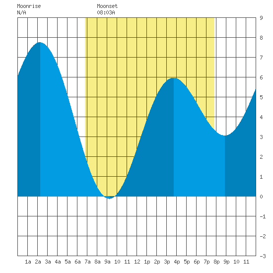 Yaquina Bar entrance tide chart for Sunday, April 5, 2026