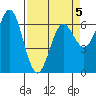 Yaquina Bar entrance tide chart for Sunday, April 5, 2026