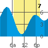 Yaquina Bar entrance tide chart for Tuesday, April 7, 2026