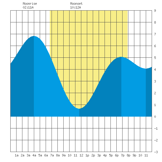 Yaquina Bar entrance tide chart for Wednesday, April 8, 2026