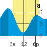 Yaquina Bar entrance tide chart for Wednesday, April 8, 2026