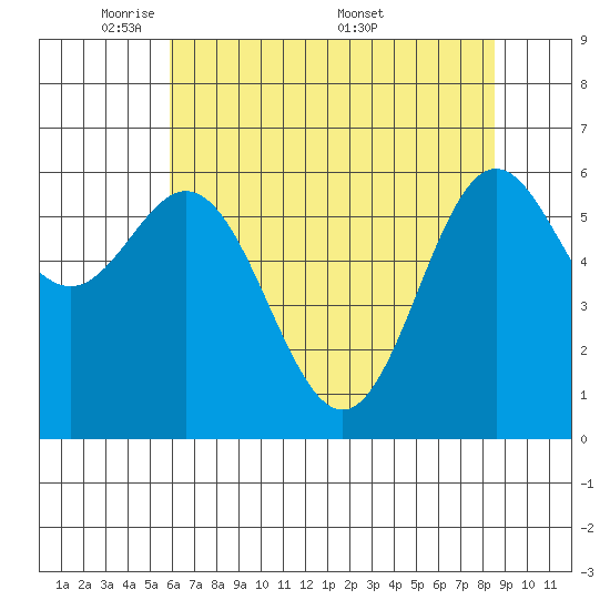 Yaquina Bar entrance tide chart for Sunday, May 10, 2026