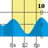Yaquina Bar entrance tide chart for Sunday, May 10, 2026
