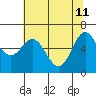 Yaquina Bar entrance tide chart for Monday, May 11, 2026