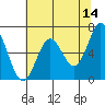 Yaquina Bar entrance tide chart for Thursday, May 14, 2026
