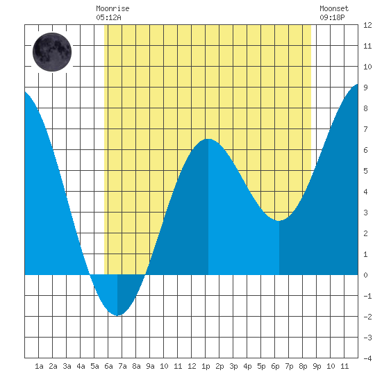 Yaquina Bar entrance tide chart for Saturday, May 16, 2026