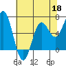 Yaquina Bar entrance tide chart for Monday, May 18, 2026