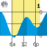Yaquina Bar entrance tide chart for Friday, May 1, 2026