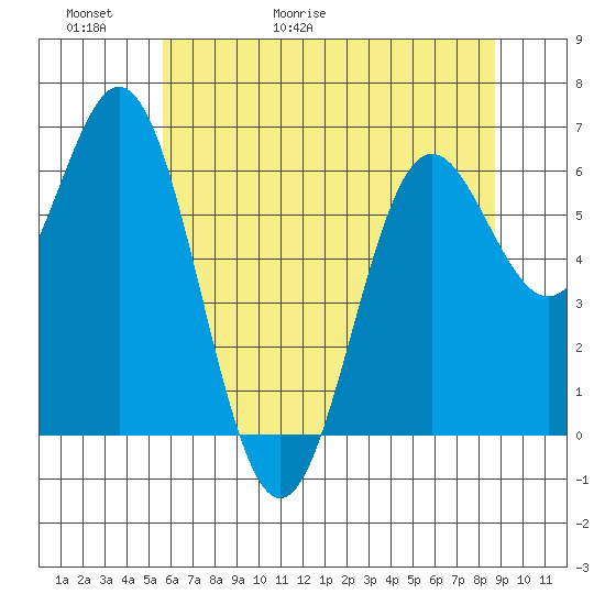 Yaquina Bar entrance tide chart for Thursday, May 21, 2026