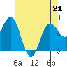Yaquina Bar entrance tide chart for Thursday, May 21, 2026
