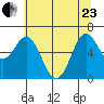 Yaquina Bar entrance tide chart for Saturday, May 23, 2026