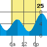 Yaquina Bar entrance tide chart for Monday, May 25, 2026